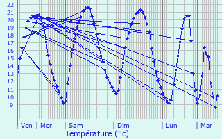 Graphique des tempratures prvues pour Chelles