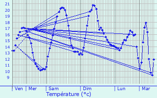 Graphique des tempratures prvues pour Montmorot