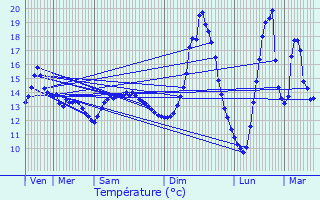 Graphique des tempratures prvues pour Garches