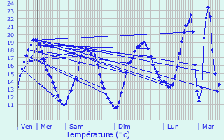Graphique des tempratures prvues pour Saint-Avit-Snieur