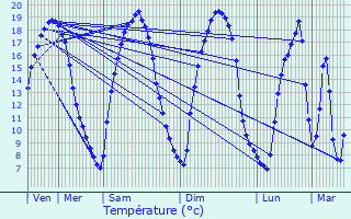 Graphique des tempratures prvues pour Vrigne-aux-Bois