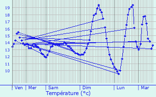 Graphique des tempratures prvues pour Le Vsinet
