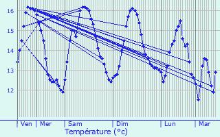 Graphique des tempratures prvues pour Lannilis