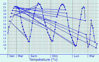 Graphique des tempratures prvues pour Villejuif