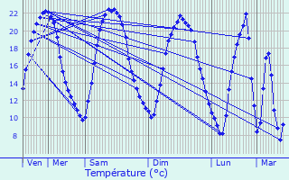 Graphique des tempratures prvues pour Vineuil