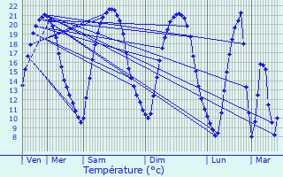Graphique des tempratures prvues pour Savigny-le-Temple
