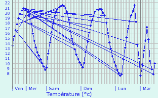 Graphique des tempratures prvues pour Le Chtelet-en-Brie