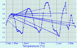 Graphique des tempratures prvues pour Locmaria-Plouzan