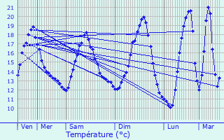 Graphique des tempratures prvues pour La Suze-sur-Sarthe
