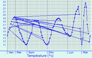 Graphique des tempratures prvues pour Trmolat