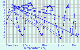 Graphique des tempratures prvues pour Saint-tienne-au-Temple