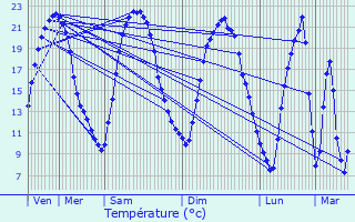 Graphique des tempratures prvues pour Saint-Laurent-Nouan