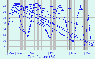 Graphique des tempratures prvues pour Esves-le-Moutier