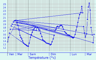 Graphique des tempratures prvues pour Ventenac-Cabards