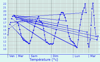 Graphique des tempratures prvues pour Guer