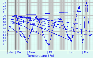 Graphique des tempratures prvues pour Frgimont