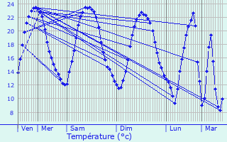 Graphique des tempratures prvues pour Saint-Cyr