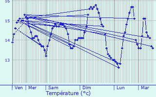 Graphique des tempratures prvues pour Trbeurden