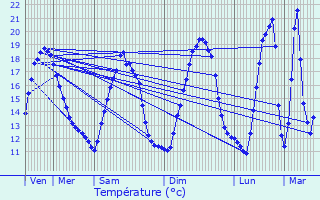 Graphique des tempratures prvues pour Vern-sur-Seiche