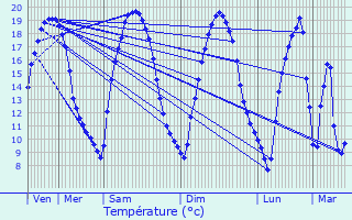 Graphique des tempratures prvues pour Haucourt-Moulaine