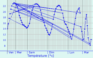 Graphique des tempratures prvues pour Souvign