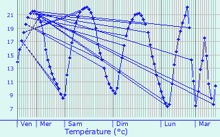 Graphique des tempratures prvues pour Moret-sur-Loing