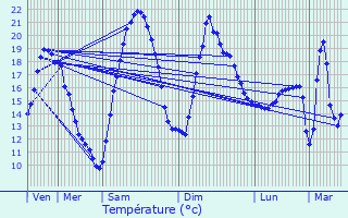 Graphique des tempratures prvues pour Vernaison