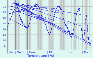 Graphique des tempratures prvues pour Saint-Vincent-la-Chtre