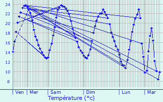 Graphique des tempratures prvues pour Tournon-Saint-Martin