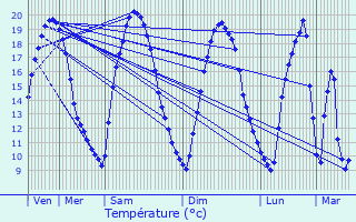 Graphique des tempratures prvues pour Ottange