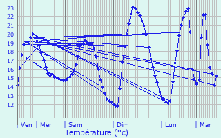 Graphique des tempratures prvues pour Saint-Jean-de-Vdas