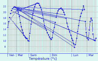 Graphique des tempratures prvues pour Dommartin-le-Coq