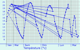 Graphique des tempratures prvues pour Algrange