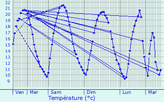 Graphique des tempratures prvues pour Sainte-Marie-aux-Chnes