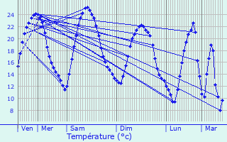 Graphique des tempratures prvues pour Mehun-sur-Yvre