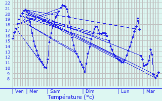 Graphique des tempratures prvues pour Saulxures