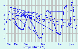 Graphique des tempratures prvues pour Manlleu