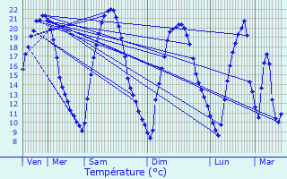 Graphique des tempratures prvues pour Bouzonville