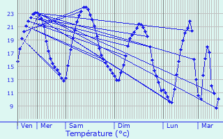 Graphique des tempratures prvues pour Soulangis