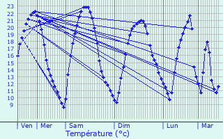 Graphique des tempratures prvues pour Saint-Avold