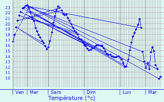 Graphique des tempratures prvues pour Marcenat