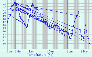 Graphique des tempratures prvues pour Chavroches