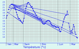 Graphique des tempratures prvues pour Le Breuil