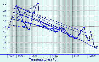 Graphique des tempratures prvues pour Maulon-Licharre
