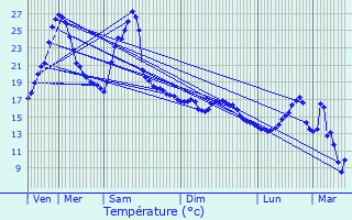 Graphique des tempratures prvues pour Lasseube