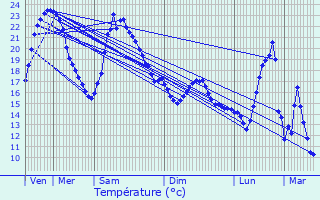 Graphique des tempratures prvues pour Saint-Lger-sur-Vouzance