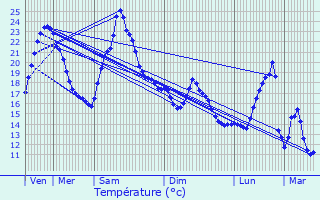 Graphique des tempratures prvues pour Villerest