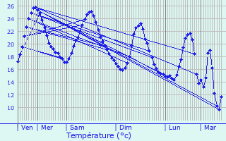 Graphique des tempratures prvues pour Saint-Sauveur