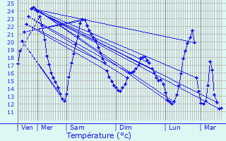 Graphique des tempratures prvues pour Villers-Vaudey