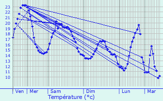 Graphique des tempratures prvues pour Aubaine